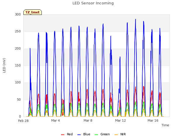 Explore the graph:LED Sensor Incoming in a new window