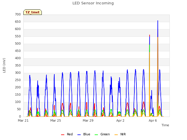 Explore the graph:LED Sensor Incoming in a new window