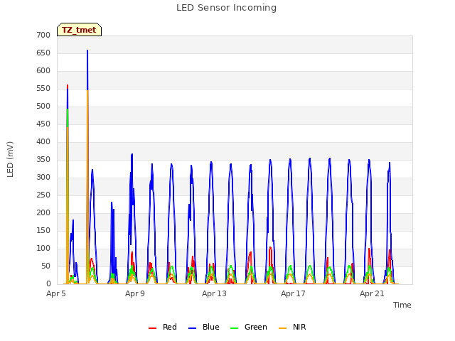 Explore the graph:LED Sensor Incoming in a new window