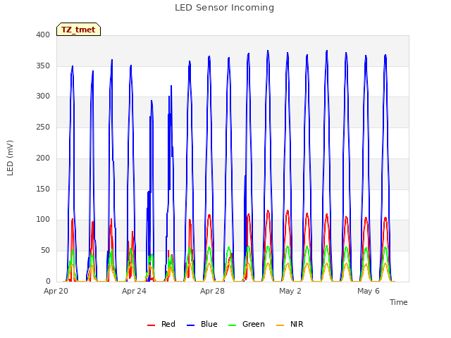 Explore the graph:LED Sensor Incoming in a new window