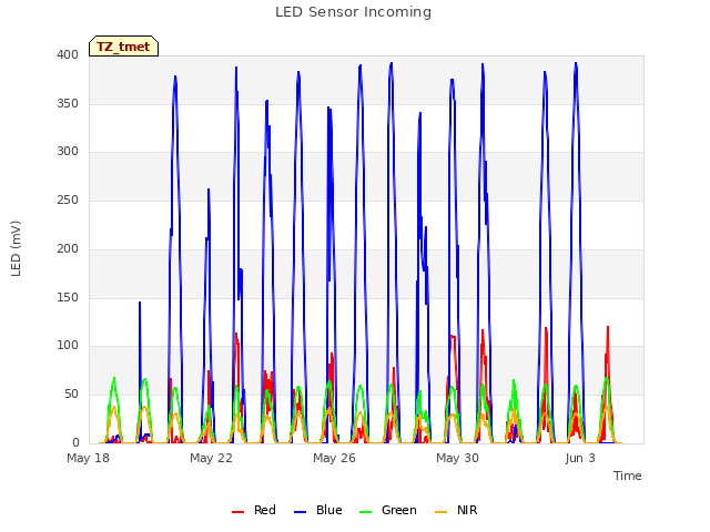 Explore the graph:LED Sensor Incoming in a new window