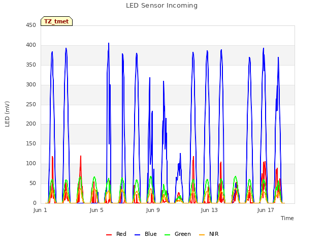Explore the graph:LED Sensor Incoming in a new window