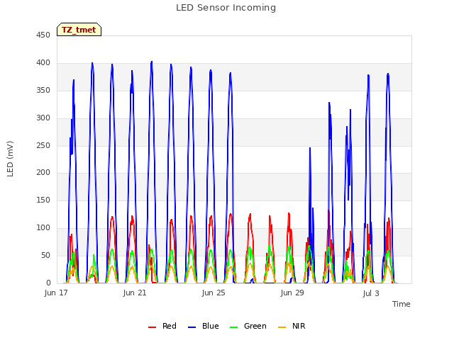 Explore the graph:LED Sensor Incoming in a new window