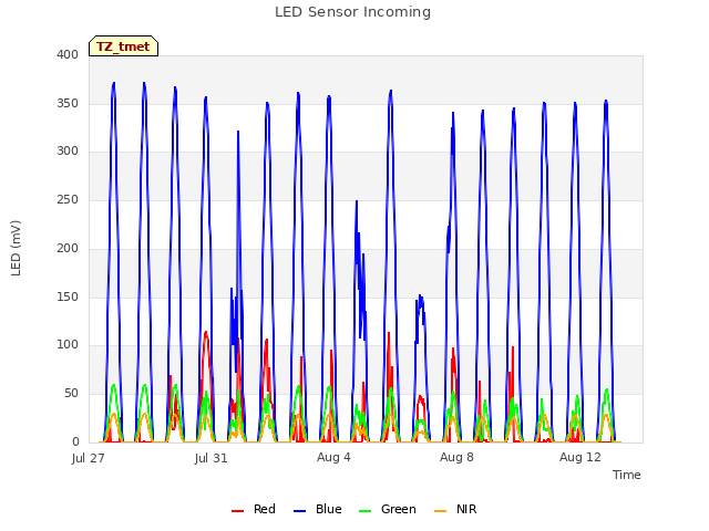 Explore the graph:LED Sensor Incoming in a new window