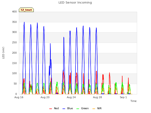 Explore the graph:LED Sensor Incoming in a new window