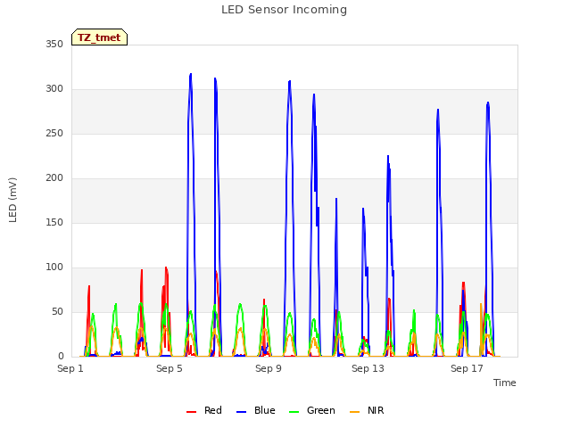 Explore the graph:LED Sensor Incoming in a new window