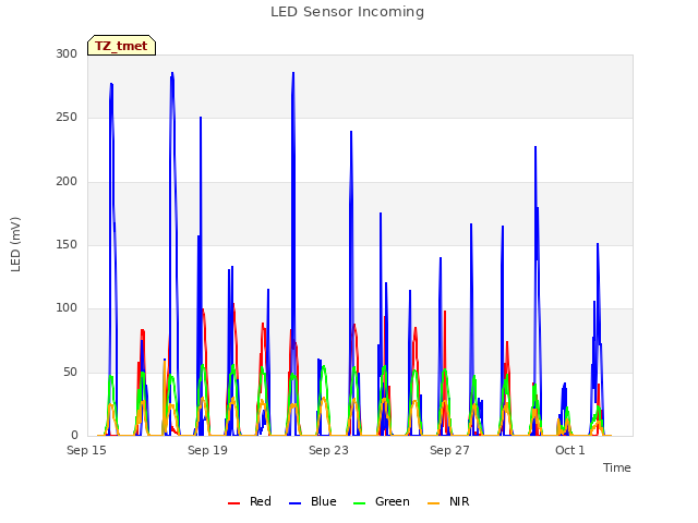 Explore the graph:LED Sensor Incoming in a new window