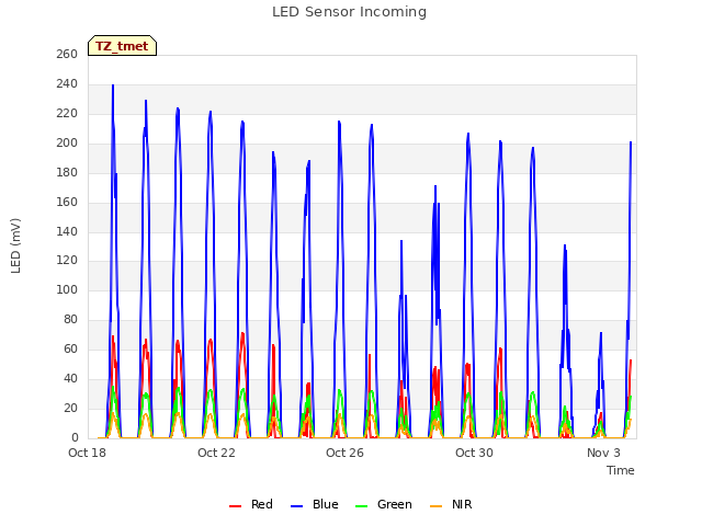 Explore the graph:LED Sensor Incoming in a new window