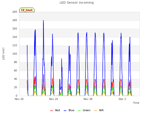 Explore the graph:LED Sensor Incoming in a new window