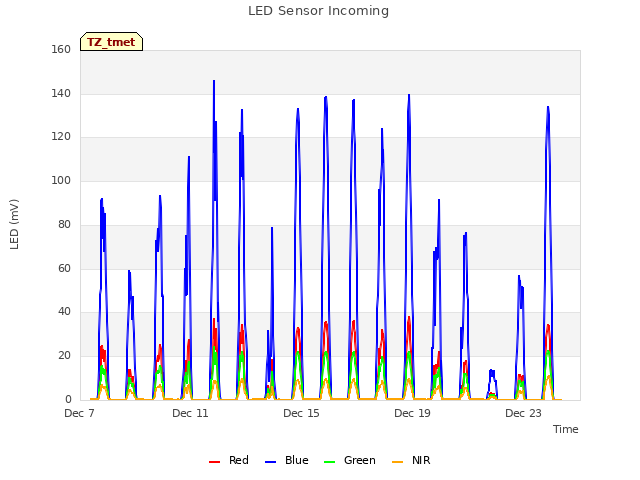 Explore the graph:LED Sensor Incoming in a new window