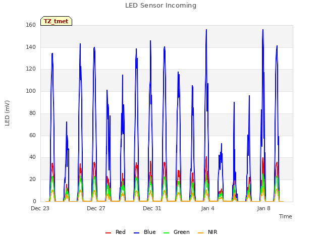 Explore the graph:LED Sensor Incoming in a new window