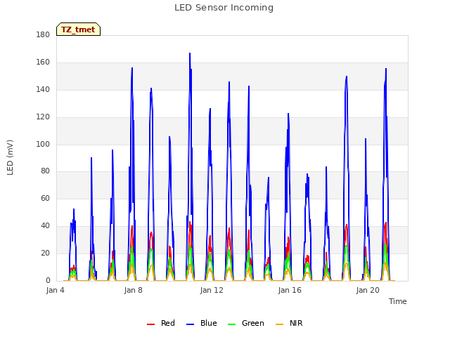 Explore the graph:LED Sensor Incoming in a new window