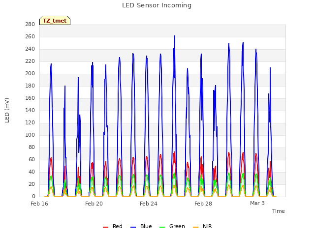 Explore the graph:LED Sensor Incoming in a new window