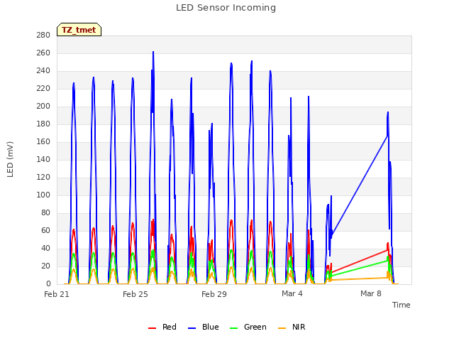 Explore the graph:LED Sensor Incoming in a new window