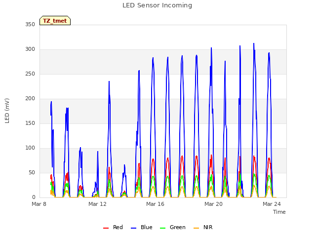 Explore the graph:LED Sensor Incoming in a new window