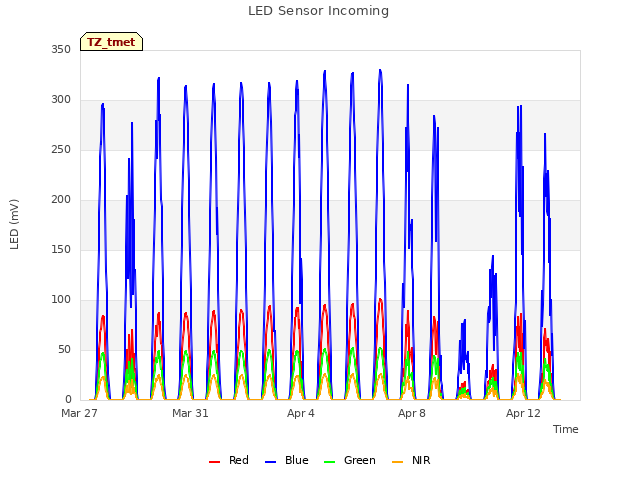 Explore the graph:LED Sensor Incoming in a new window