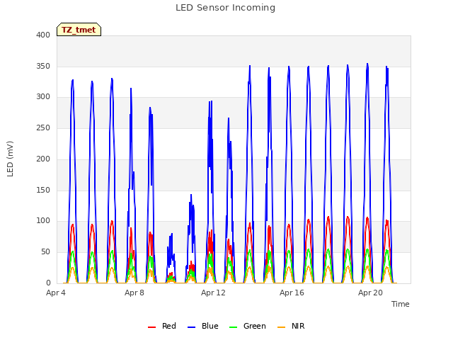 Explore the graph:LED Sensor Incoming in a new window