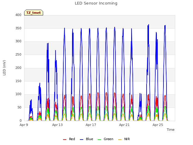 Explore the graph:LED Sensor Incoming in a new window