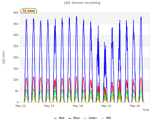 Explore the graph:LED Sensor Incoming in a new window