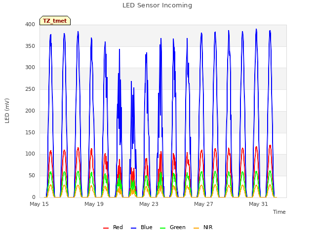 Explore the graph:LED Sensor Incoming in a new window