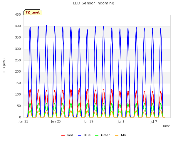 Explore the graph:LED Sensor Incoming in a new window