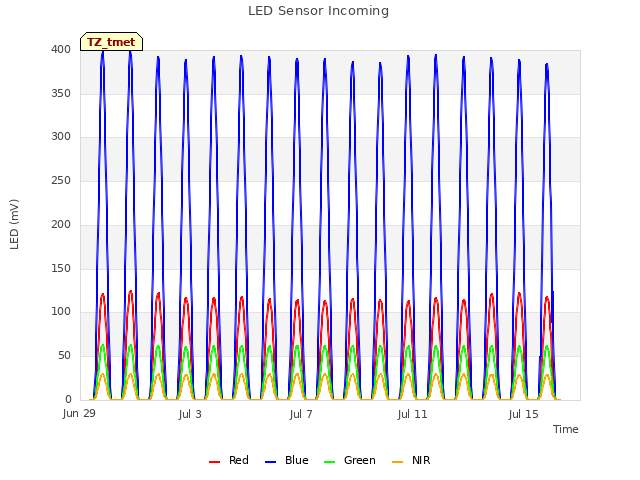 Explore the graph:LED Sensor Incoming in a new window