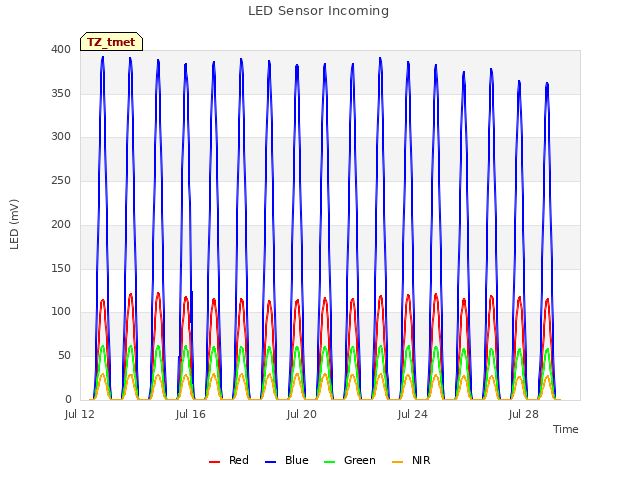 Explore the graph:LED Sensor Incoming in a new window