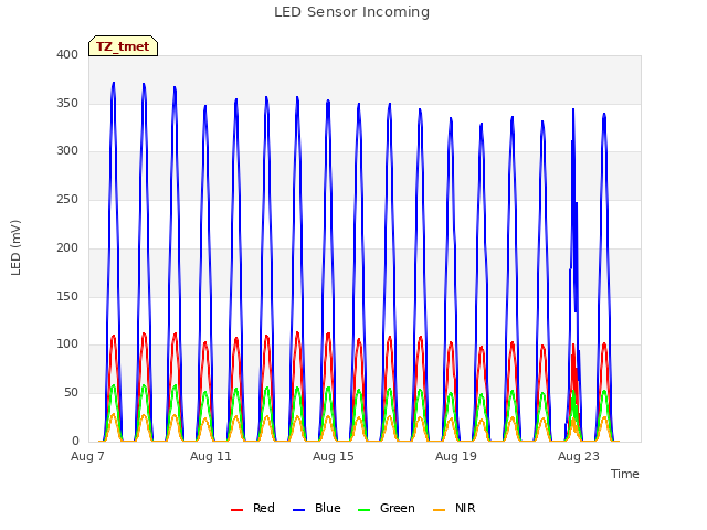 Explore the graph:LED Sensor Incoming in a new window