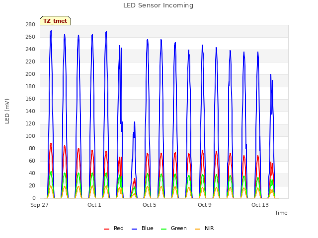 Explore the graph:LED Sensor Incoming in a new window