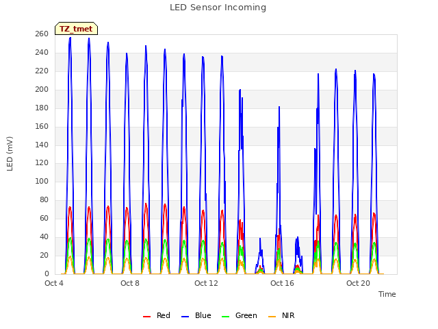 Explore the graph:LED Sensor Incoming in a new window