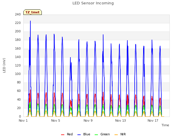 Explore the graph:LED Sensor Incoming in a new window