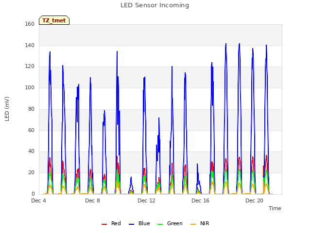 Explore the graph:LED Sensor Incoming in a new window