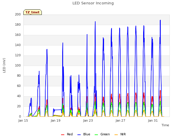 Explore the graph:LED Sensor Incoming in a new window