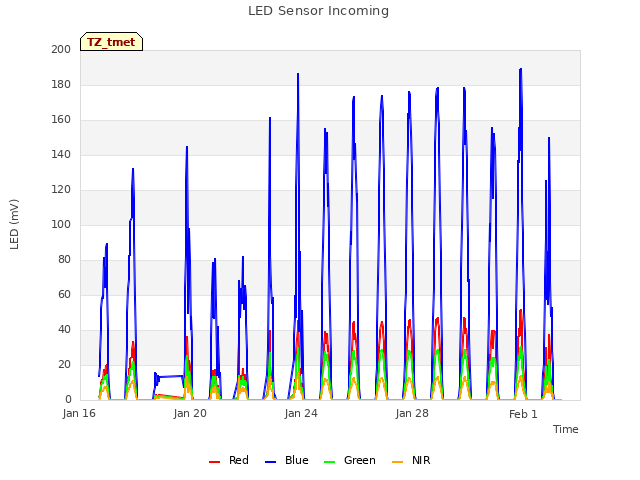 Explore the graph:LED Sensor Incoming in a new window