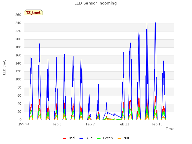 Explore the graph:LED Sensor Incoming in a new window