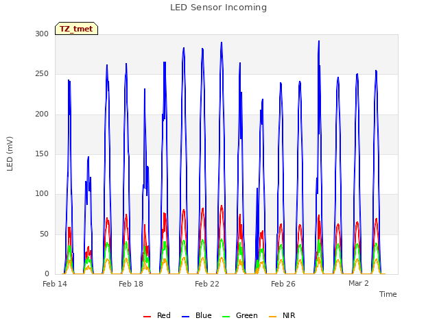 Explore the graph:LED Sensor Incoming in a new window