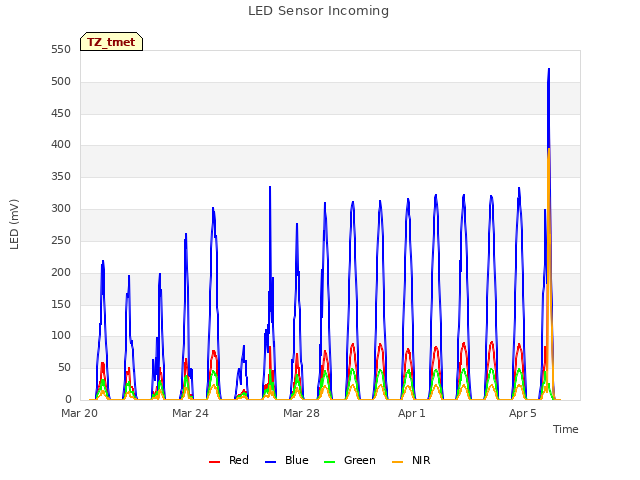 Explore the graph:LED Sensor Incoming in a new window