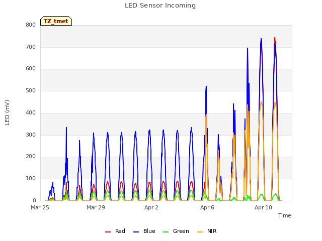 Explore the graph:LED Sensor Incoming in a new window