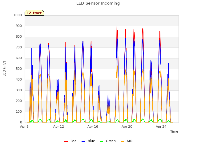 Explore the graph:LED Sensor Incoming in a new window