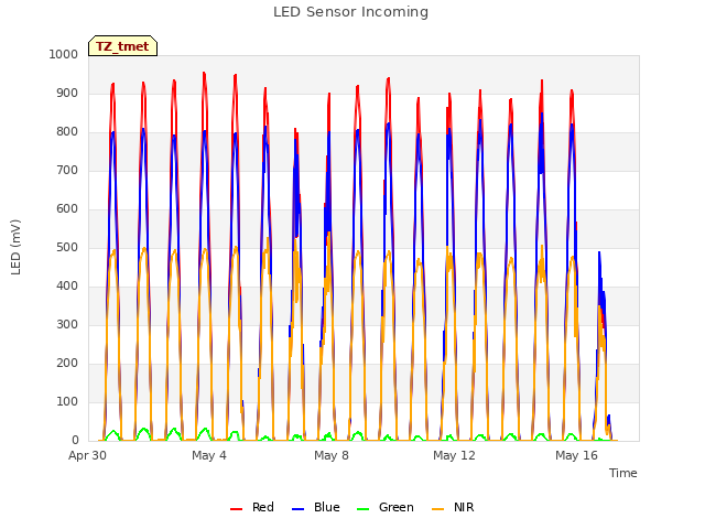 Explore the graph:LED Sensor Incoming in a new window