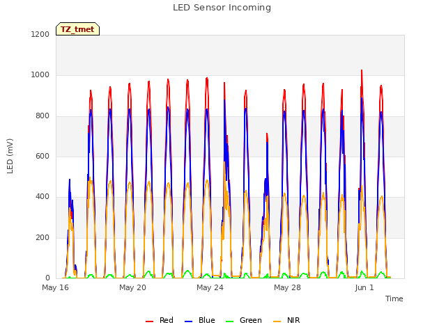 Explore the graph:LED Sensor Incoming in a new window