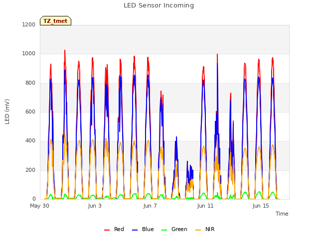 Explore the graph:LED Sensor Incoming in a new window