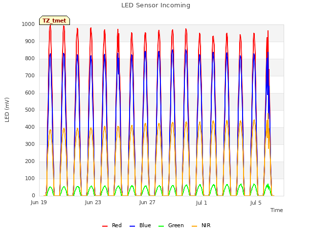 Explore the graph:LED Sensor Incoming in a new window