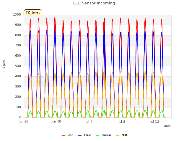 Explore the graph:LED Sensor Incoming in a new window