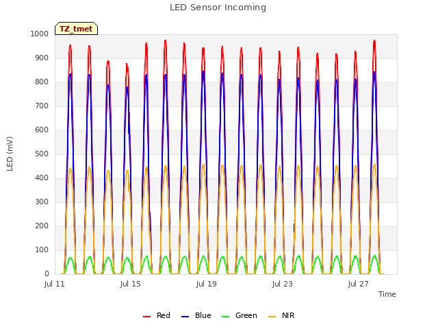 Explore the graph:LED Sensor Incoming in a new window