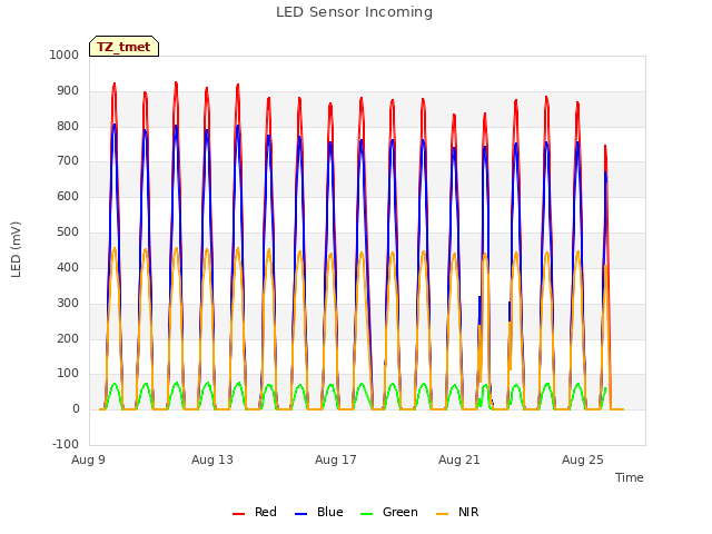 Explore the graph:LED Sensor Incoming in a new window