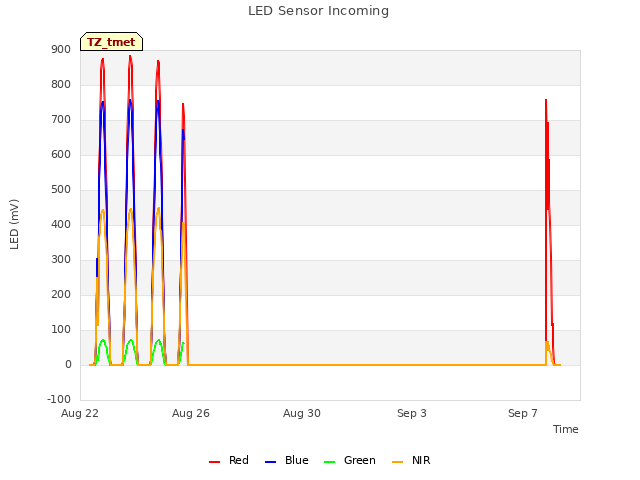 Explore the graph:LED Sensor Incoming in a new window