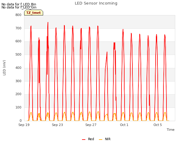 Explore the graph:LED Sensor Incoming in a new window