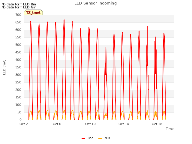 Explore the graph:LED Sensor Incoming in a new window