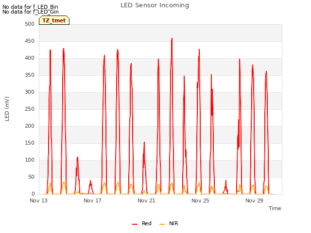 Explore the graph:LED Sensor Incoming in a new window